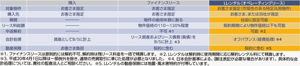 ファイナンスリースとオペレーティングリースの比較(出典:オリックス・レンテック)