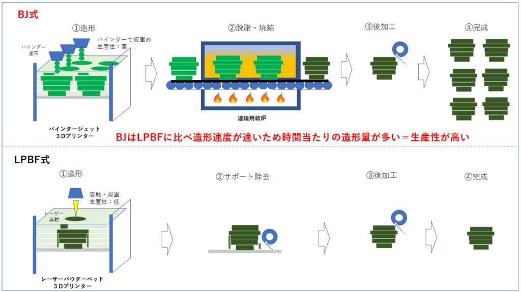 バインダージェット式工法の概要と生産性比較イメージ