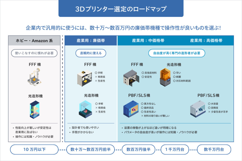 価格帯から見た3Dプリンター選定のロードマップ(シェアラボ編集部作成)