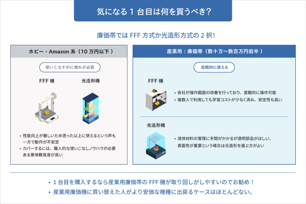 3Dプリンタ―、気になる1台目の選定ガイド (シェアラボ編集部作成)