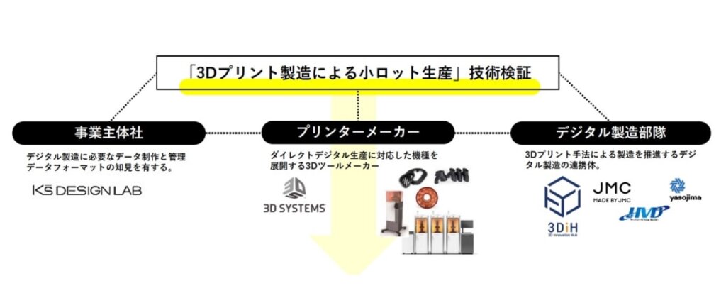 技術検証体制
