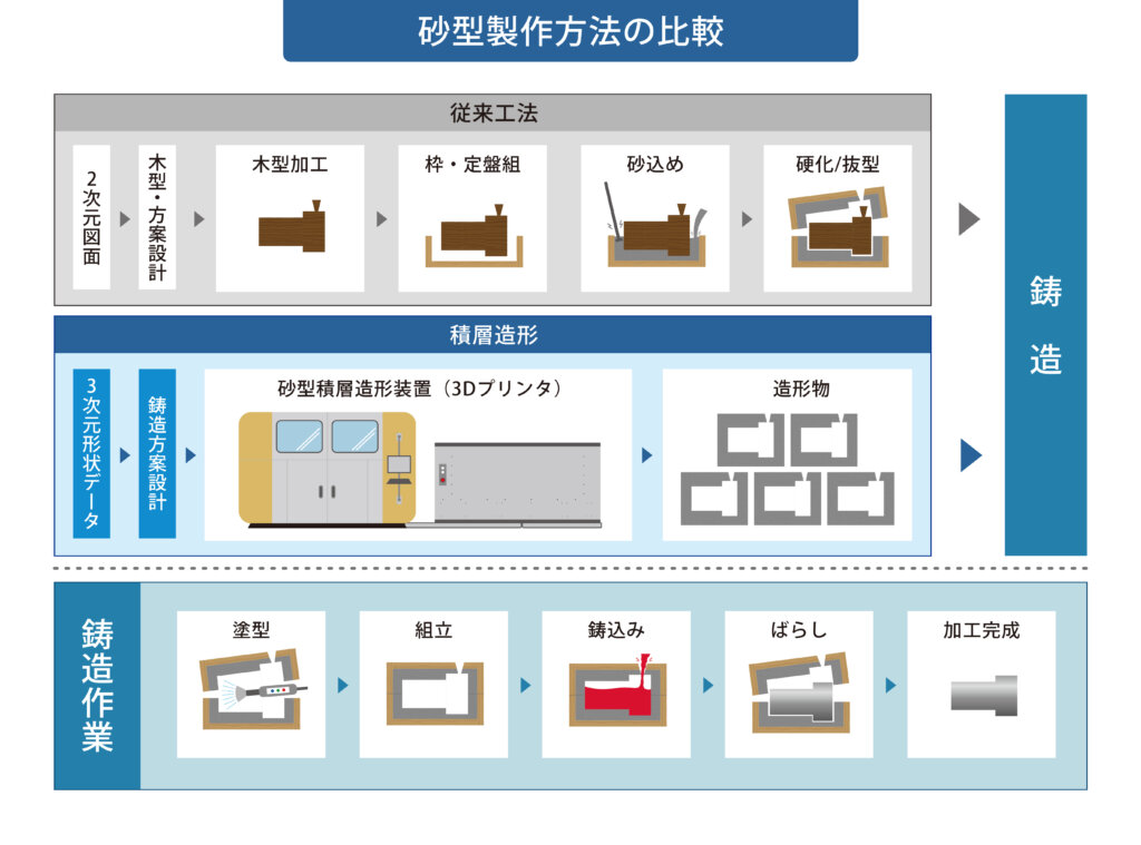 砂型鋳造とAM砂型の工程を比較(作成:シェアラボ編集部)