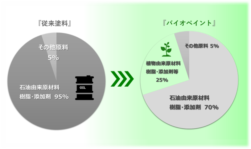 武蔵塗料社の「バイオプリント」の原材料