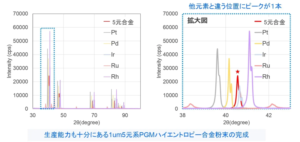 ハイエントロピー合金粉末および各種貴金属粉末のX線回折スペクトル