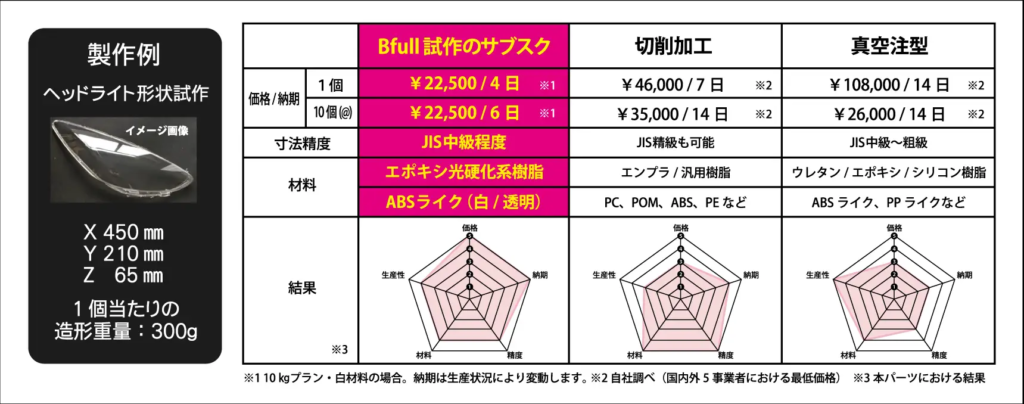 国内外5事業者の最低価格との比較