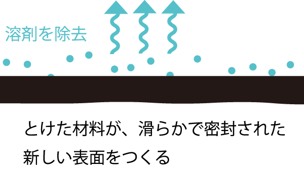 とけた材料が、滑らかで密封された新しい表面を作る