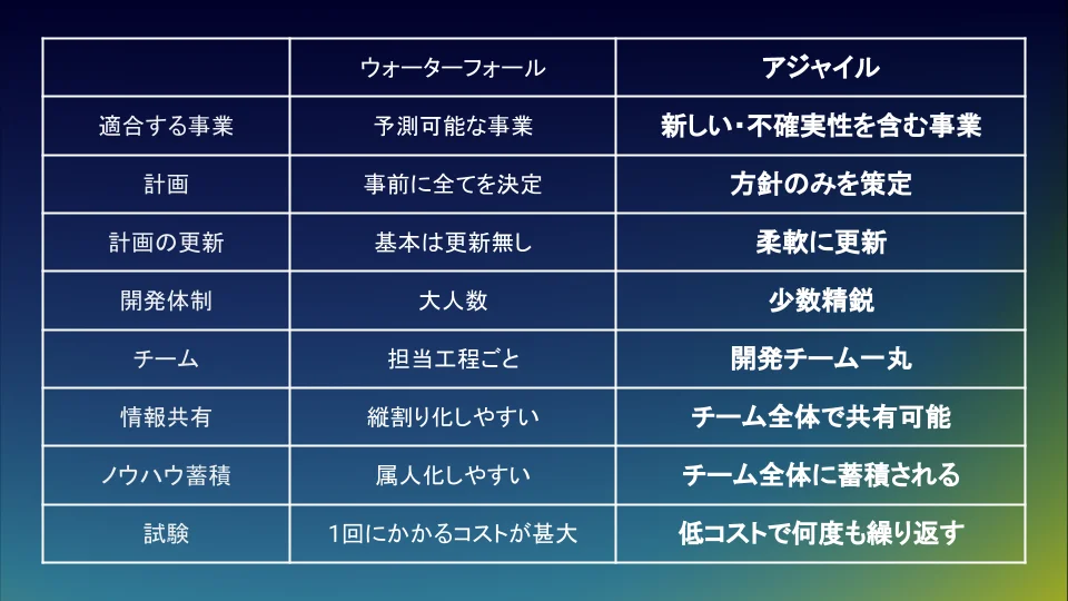 アジャイル開発についての説明