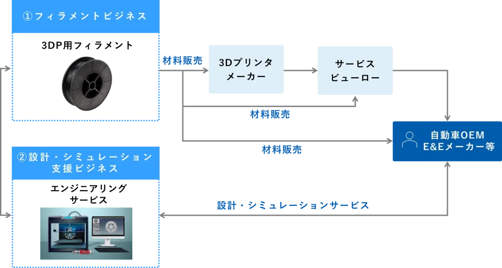 フィラメントビジネスとエンジニアリングサービスで市場拡大を目指す旭化成