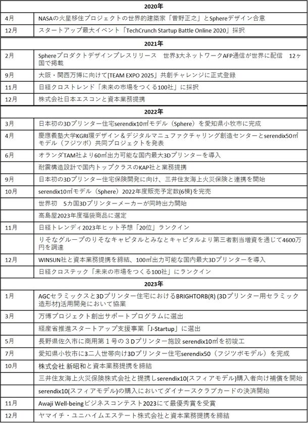 セレンディクス社の沿革