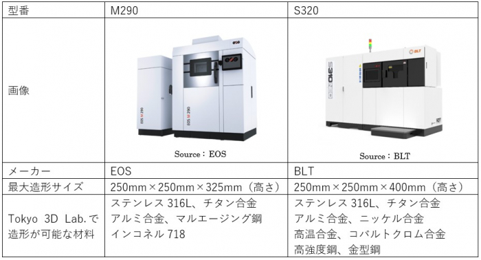 Tokyo 3D Lab.の設置機器