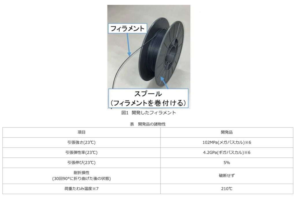 開発したフィラメントと開発品の諸物性