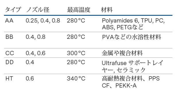 プリントコアの種類。