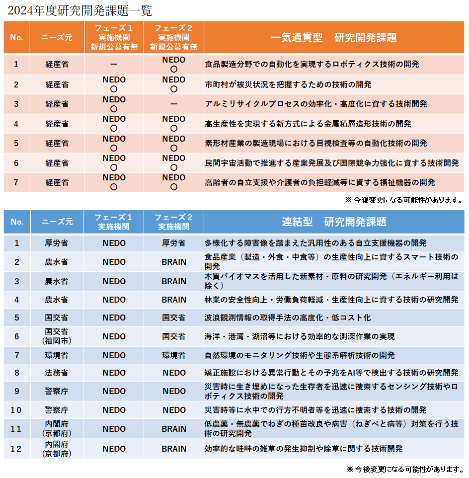 2024年度の公募対象となる予定の研究開発課題一覧