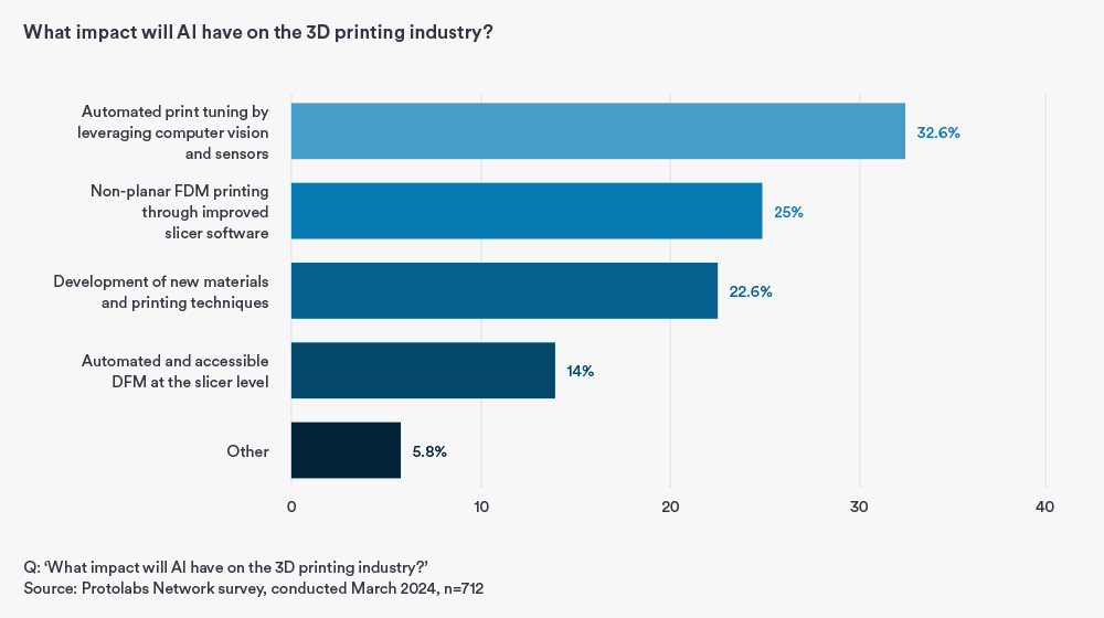AIは3Dプリンティング業界にどのような影響を与えるか?