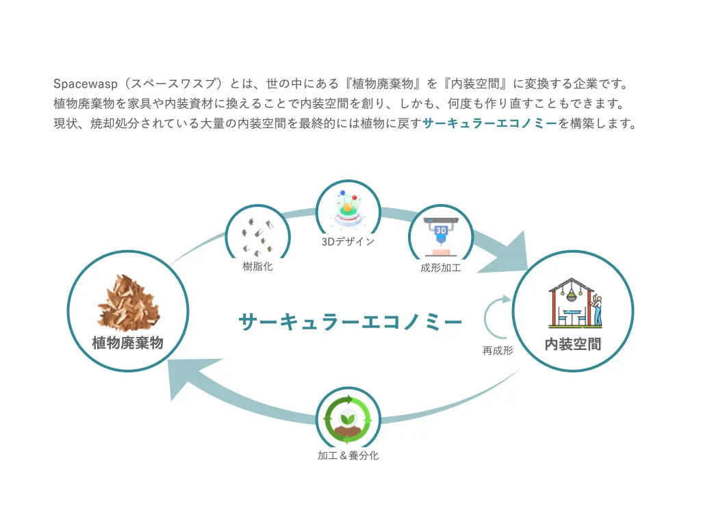 サーキュラーエコノミーの構築。(出典:Spacewasp社)